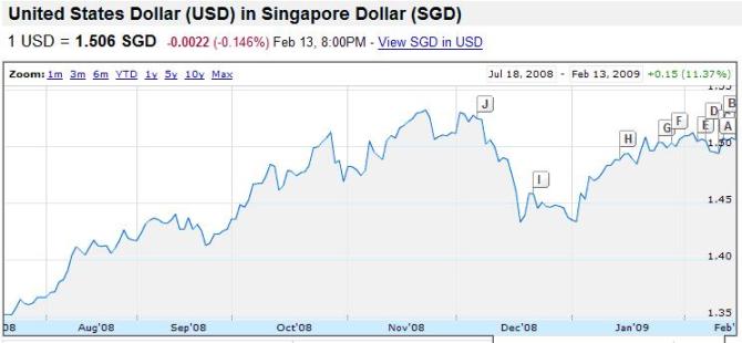 singapore dollar rate in indian rupees today